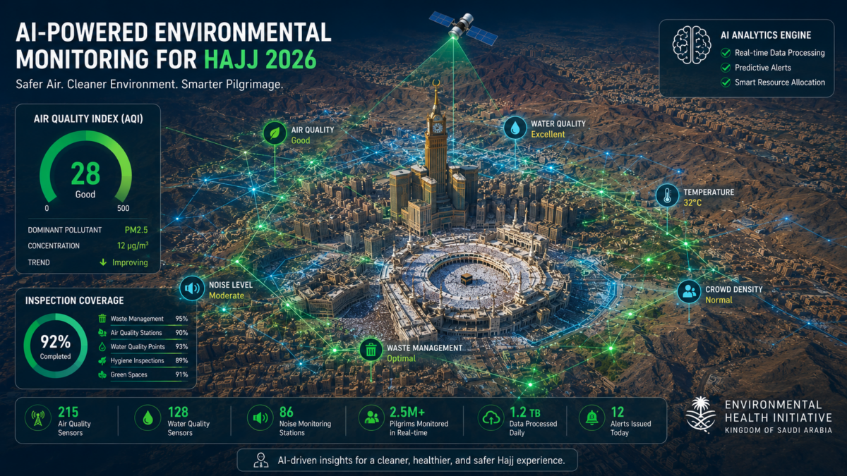 AI-powered satellite environmental monitoring system over Makkah during Hajj 2026, showing data overlays for air quality and inspection coverage.